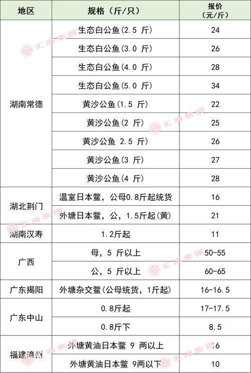 2025年将有哪些水产新品种问世？-图2