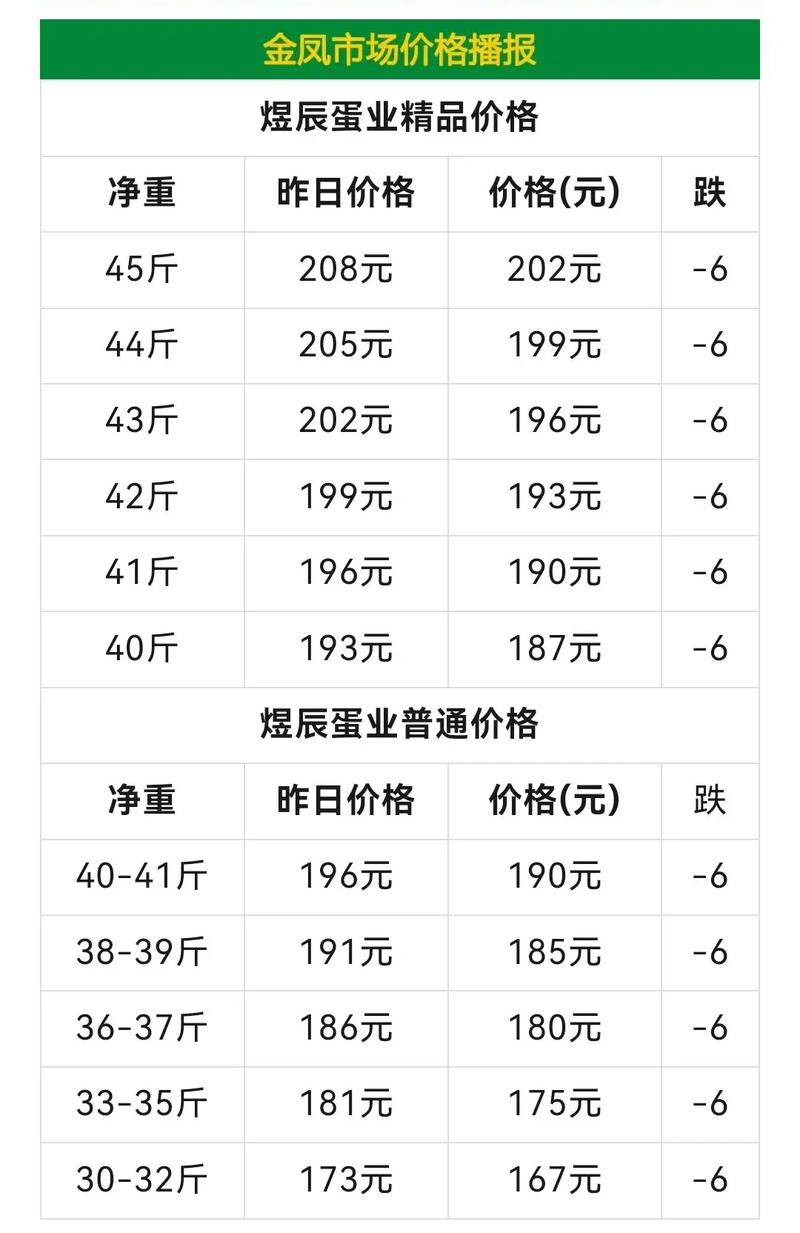 今天东营鸡蛋价格多少钱一斤？最新行情速查-图2