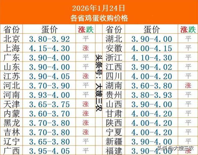安徽鸡蛋价格最新行情如何？-图3