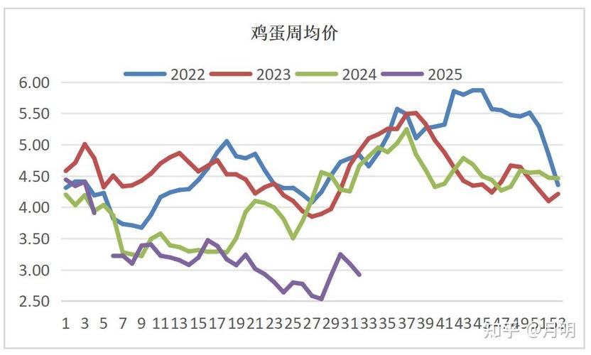 西安鸡蛋价格近期是涨还是跌？-图3