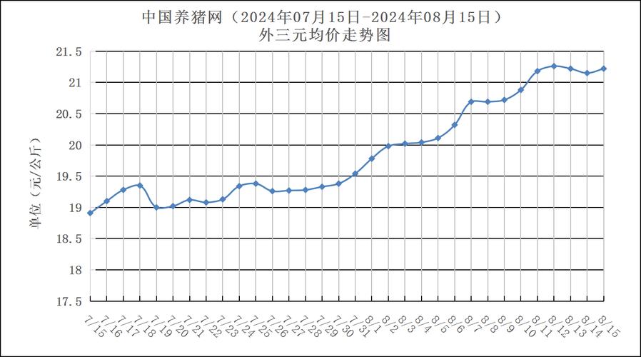 生猪价格最新走势如何？-图3