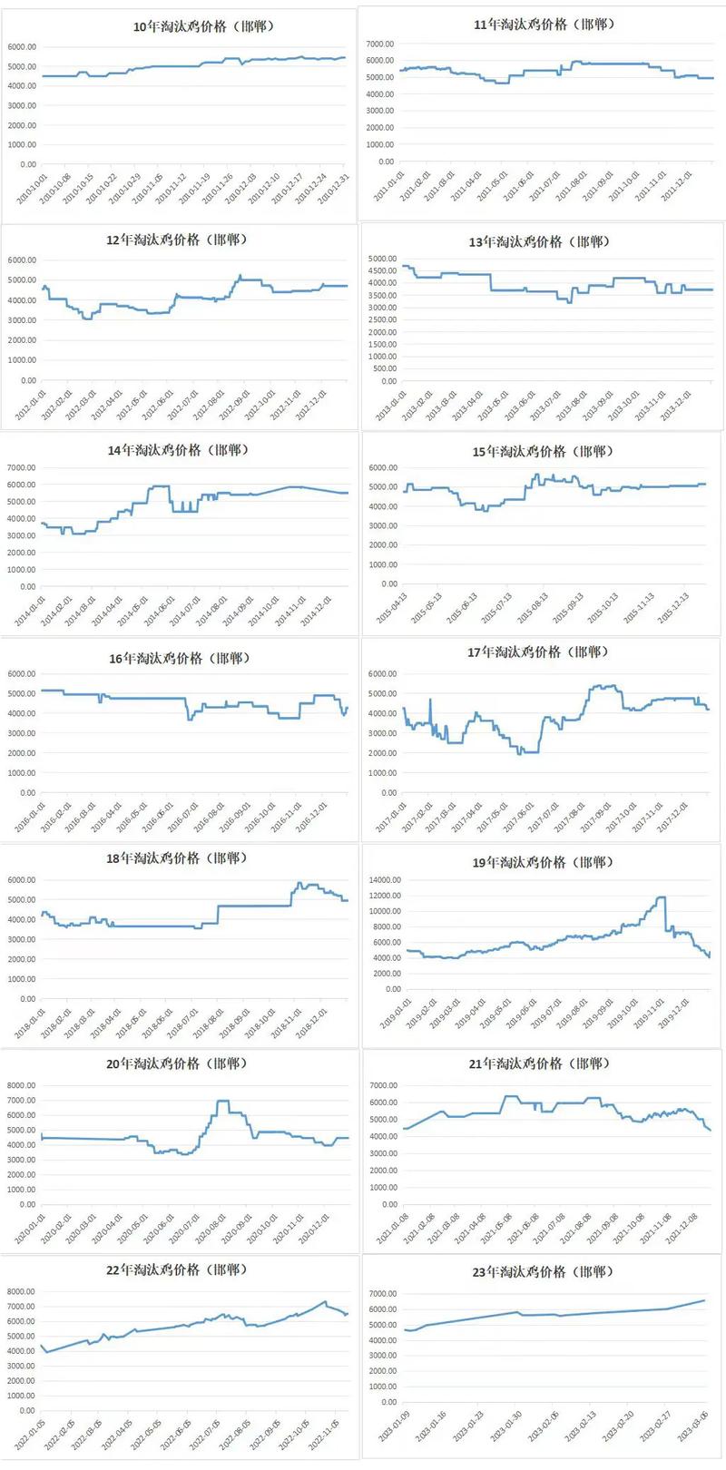 今日肉鸡价格行情如何？-图3