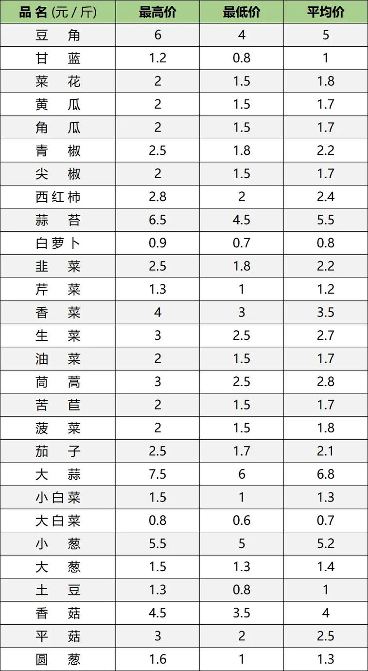 2025年青菜价格会涨还是会跌？-图2