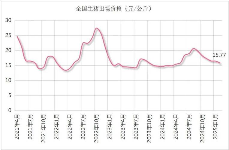 2025禽肉价格会涨还是跌？-图1
