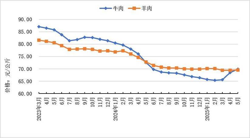 2025年陕西牛肉价格会涨还是跌？-图2