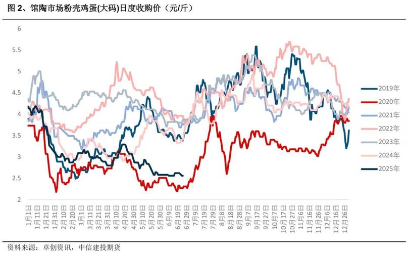 查询今日鸡蛋价格走势-图2