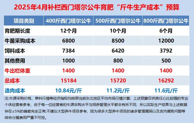 2025年肉牛价格会涨还是跌？-图2