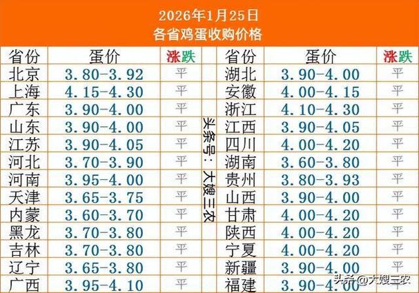 固原明天鸡蛋价格会涨还是跌？-图3