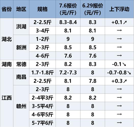 江西草鱼价格现在多少?-图1 江西草鱼价格现在多少?-图1