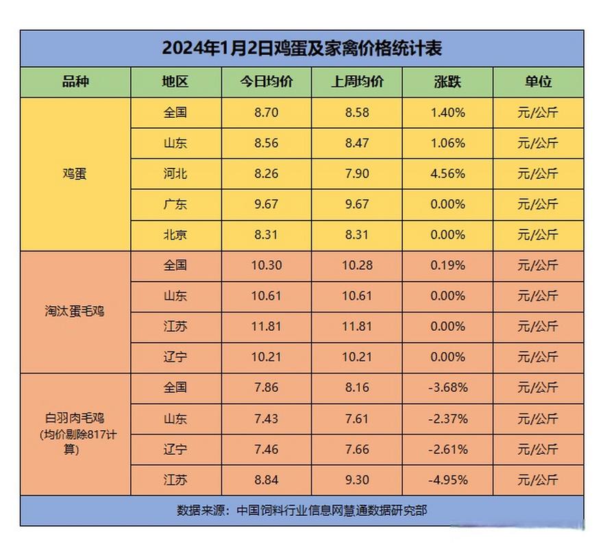 今日鸡蛋价格行情如何？-图1