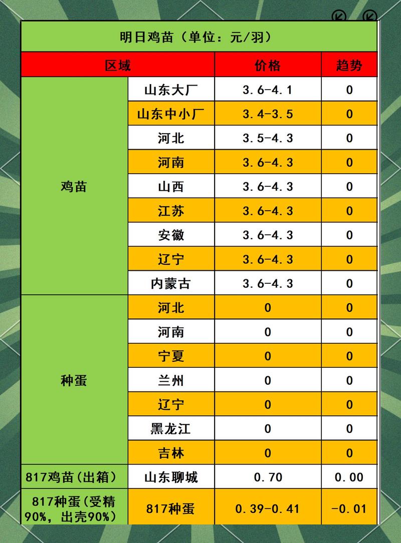 2025年肉鸡苗价格会涨还是跌？-图2