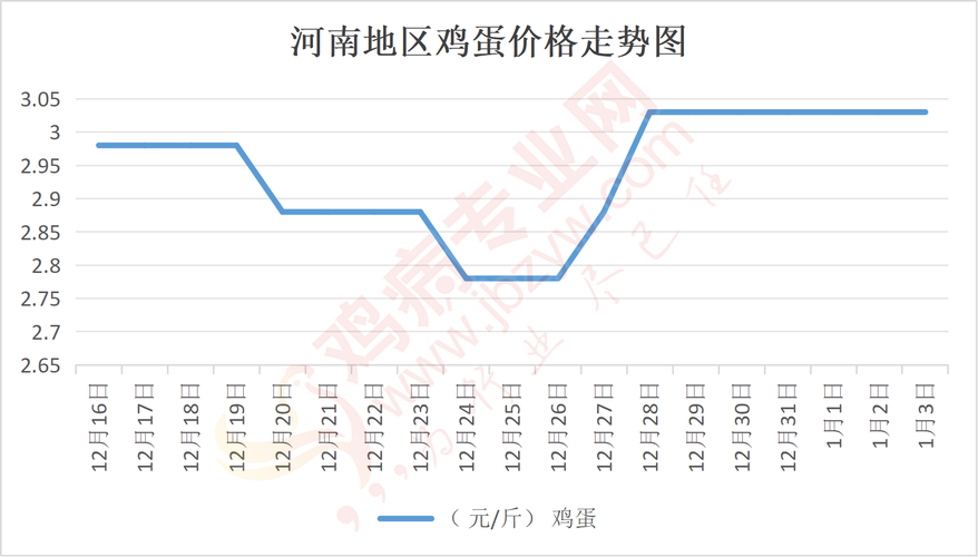 春节南阳鸡蛋价格会涨还是跌？-图1