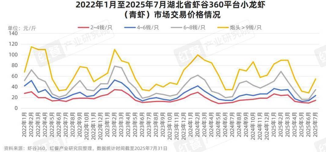 中国对虾国内价格将如何变化？-图1