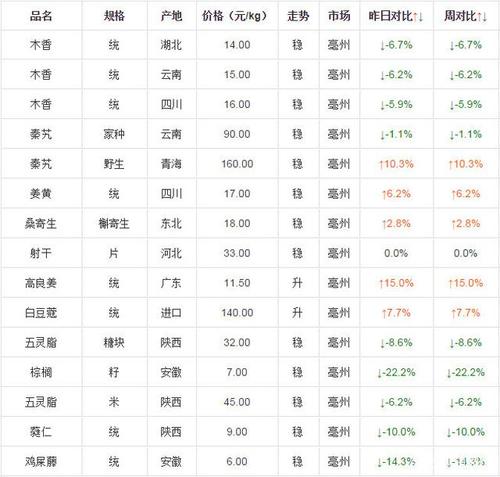 毫州药材市场水蛭价格为何波动?-图2 毫州药材市场水蛭价格为何波动?-图2
