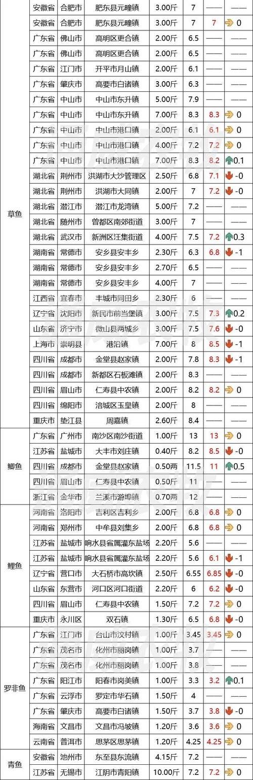 广州黄沙今日水产价格有何变化？-图1