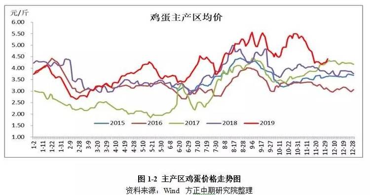 陕西鸡蛋价格未来走势如何？-图1