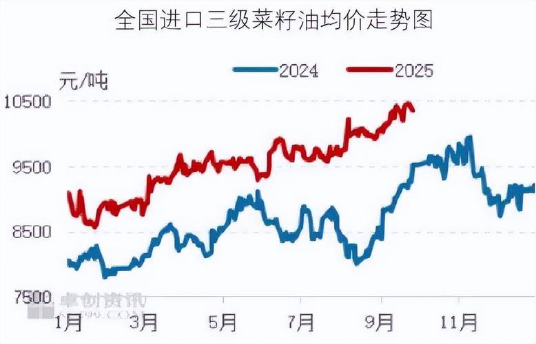 2025油菜价格走势-图2
