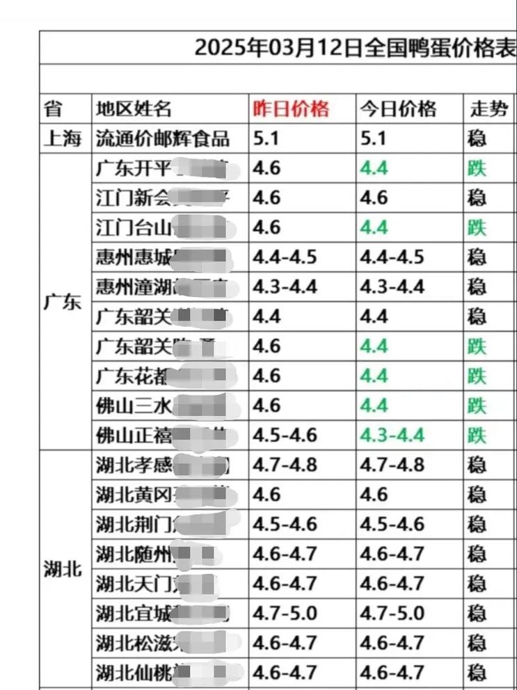 尉氏许昌周口鸭蛋价格怎么样？-图1