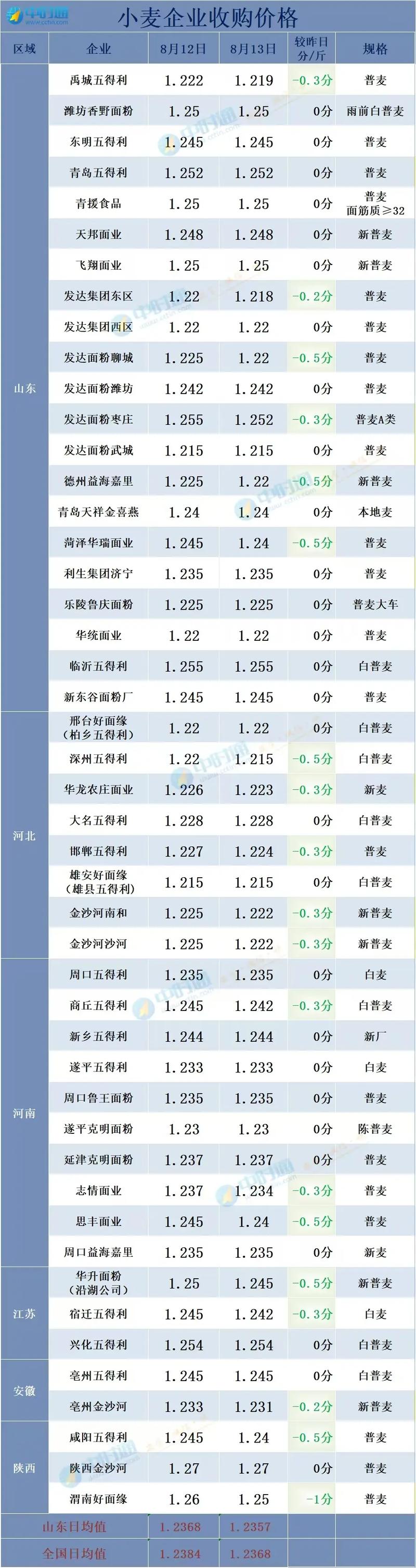 寿光小麦最新价格多少钱一斤？-图3