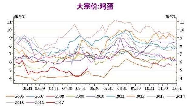 新乡鸡蛋价格明天会涨还是跌?-图1 新乡鸡蛋价格明天会涨还是跌?-图1