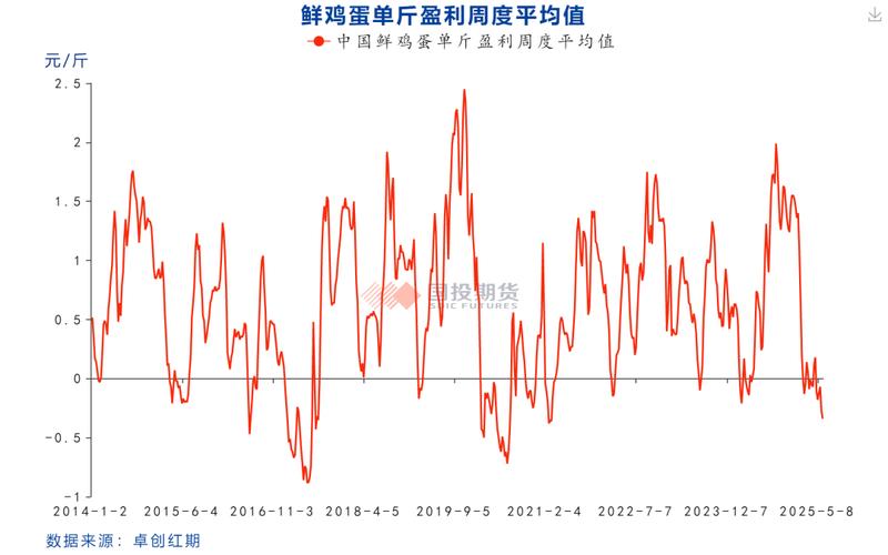 新乡鸡蛋价格明天会涨还是跌?-图2 新乡鸡蛋价格明天会涨还是跌?-图2