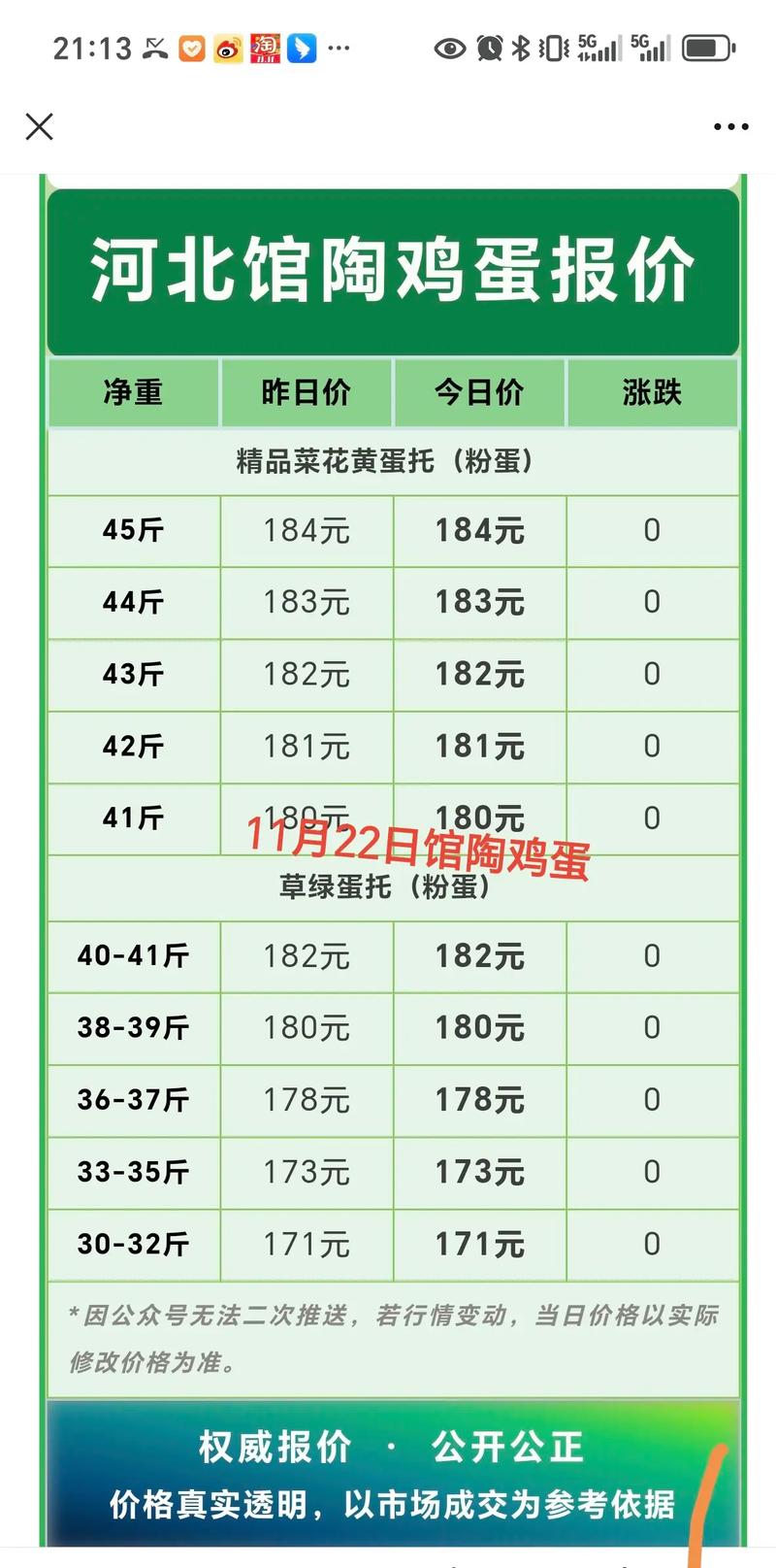 商丘今日咸阳鸡蛋价格多少？-图3