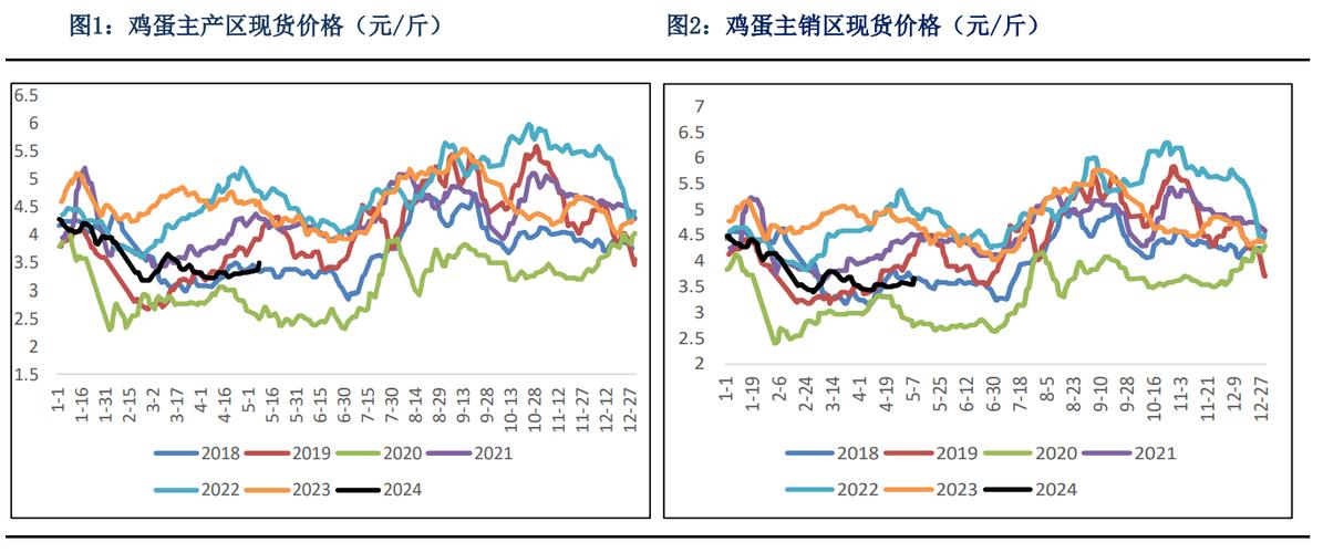 蛋鸡淘汰价格走势预测-图1
