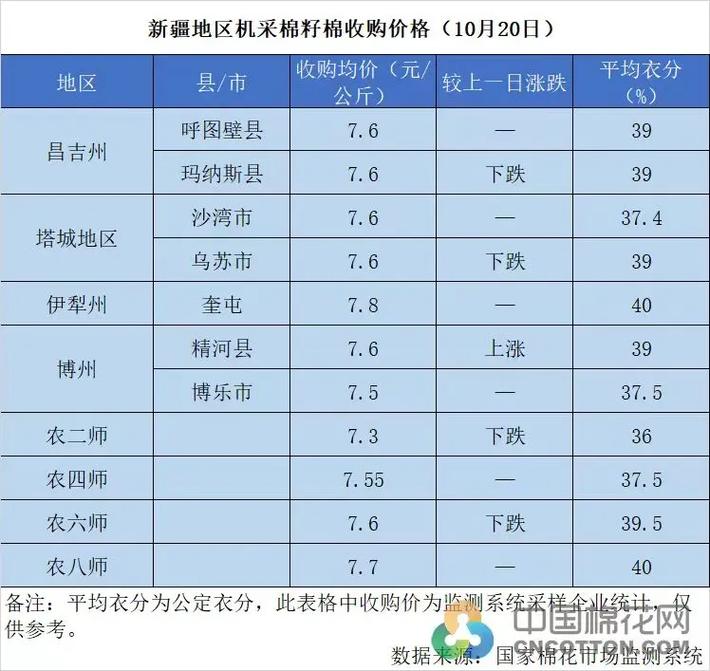 山东棉籽价格近期走势如何？-图3