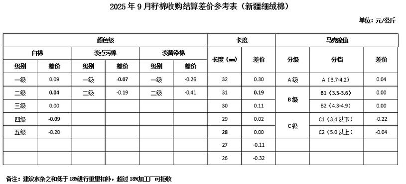 2025籽棉最新价格-图1