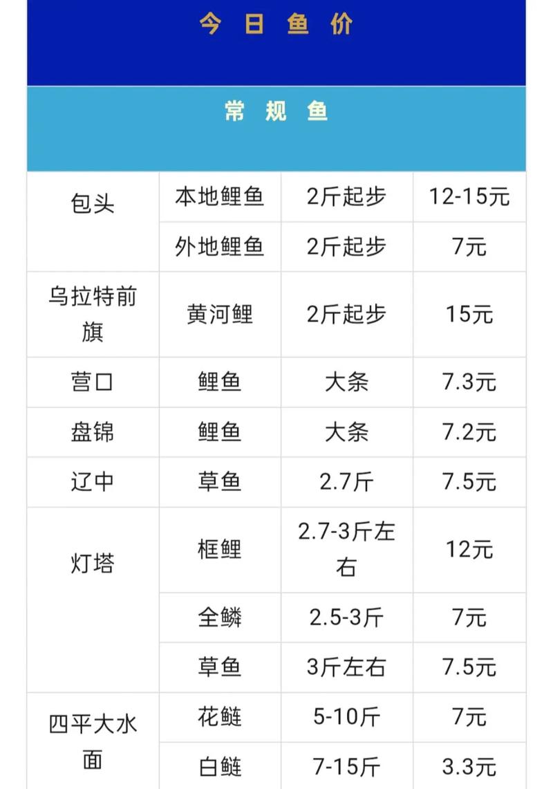 2025年今日水产价格具体多少钱一斤？-图2