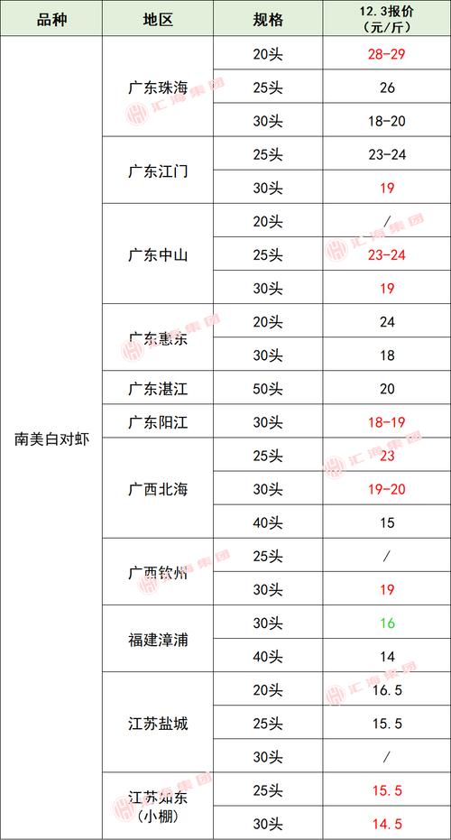 2025年今日水产价格具体多少钱一斤？-图3
