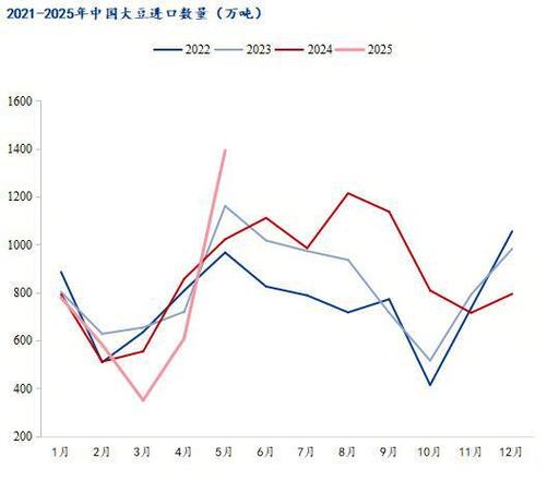 2025黄豆价格会涨还是跌?-图1 2025黄豆价格会涨还是跌?-图1