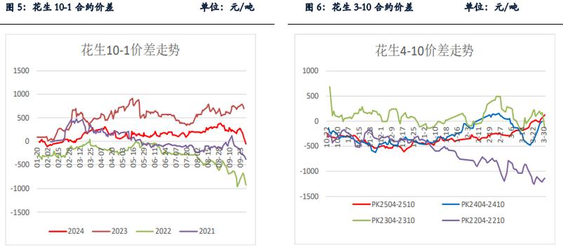2025花生价格趋势-图3 2025花生价格趋势-图3