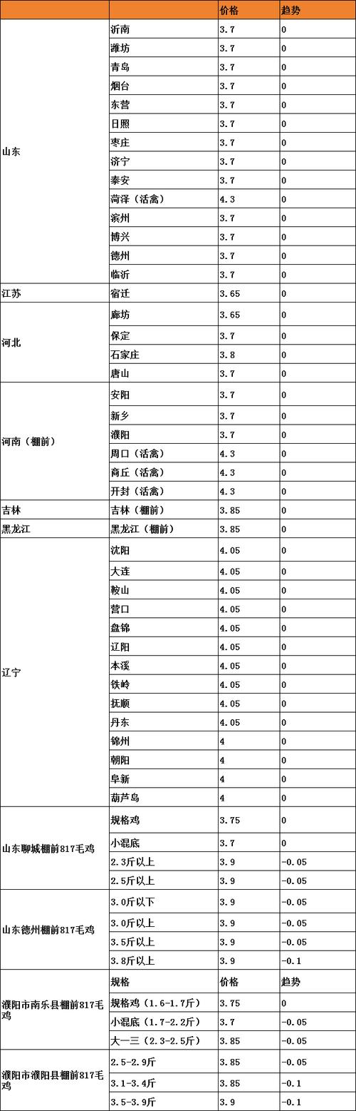 2025年柴鸡价格会涨还是跌？-图1