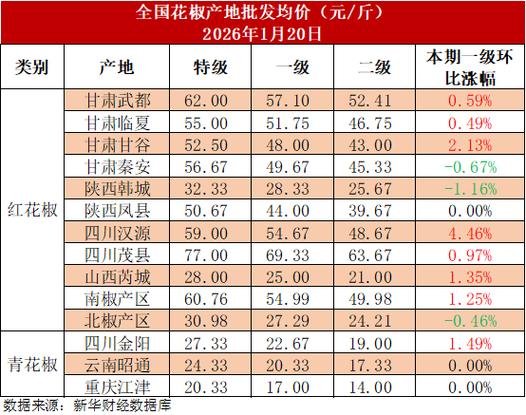 2025年花椒价格会涨还是跌？-图3