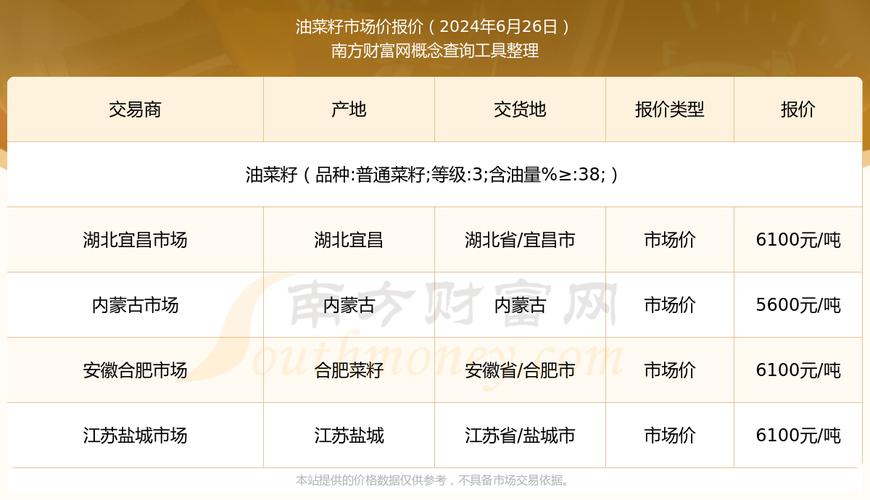 江苏2025菜籽价格会涨还是跌？-图3