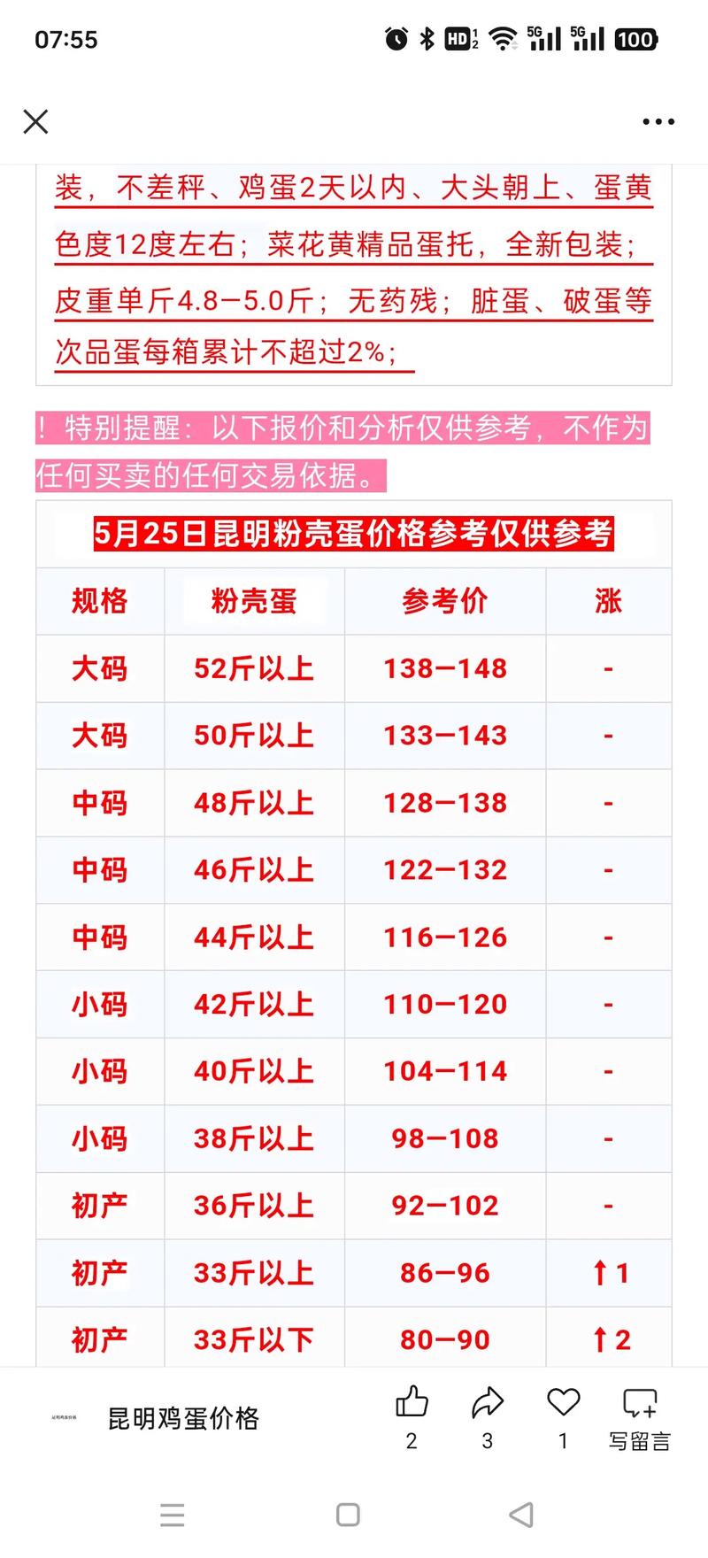 今日全国鸡蛋价格如何？-图3