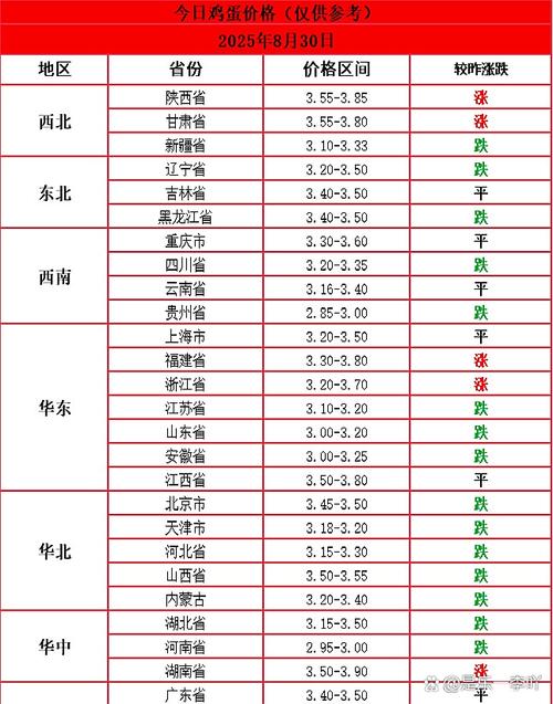 2025今日鸡蛋价格多少钱一斤？-图2