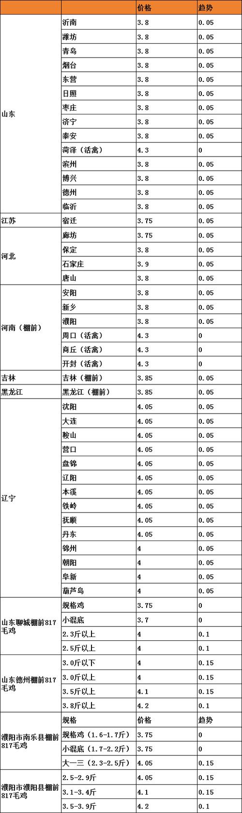 2025年土鸡价格会涨还是跌？-图2