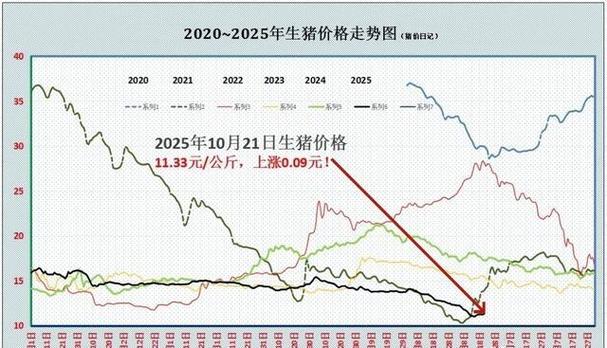 2025河南猪仔价格会涨还是跌？-图3