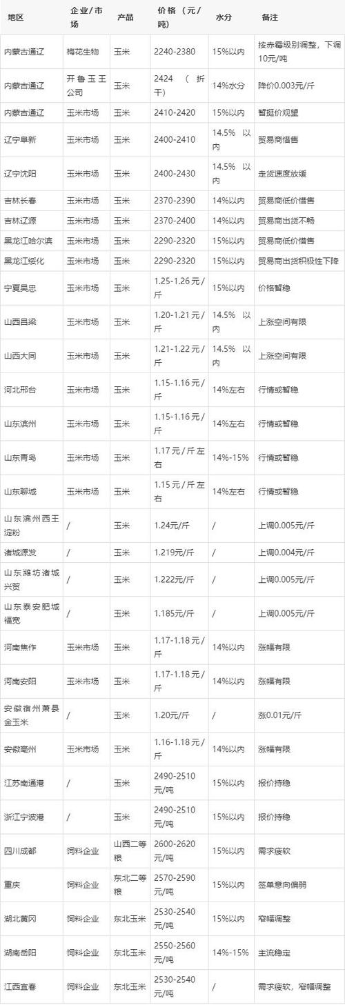 辽宁玉米收购价现在多少钱一斤？-图1