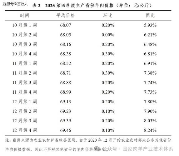 2025绵羊价格会涨还是会跌？-图2