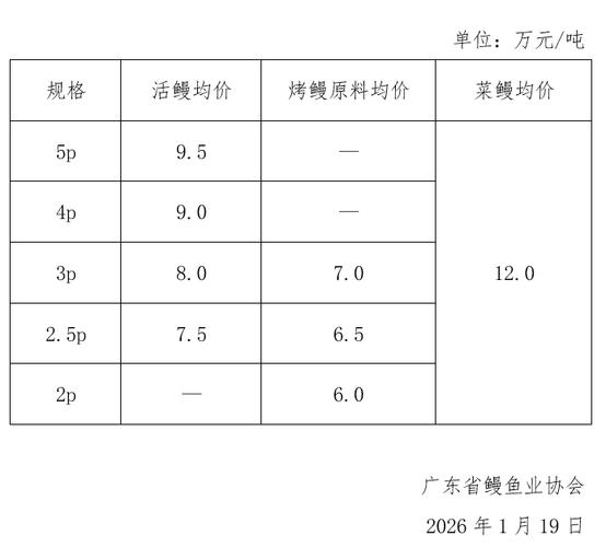 2025海南鳗鱼价格会涨还是跌？-图1