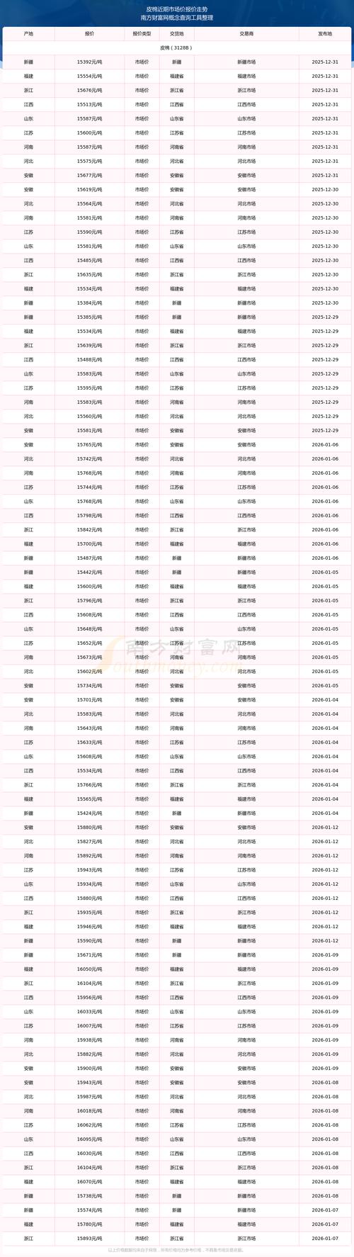棉花价格近三年走势如何？未来还会继续大涨吗？-图3