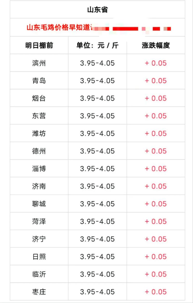 毛鸡与鸡苗价格行情近期走势如何？-图1