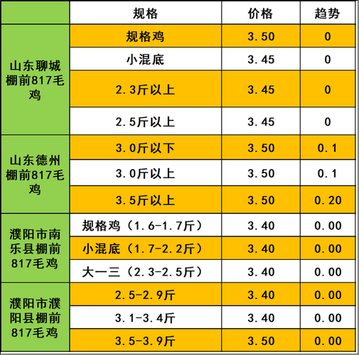 毛鸡与鸡苗价格行情近期走势如何？-图2