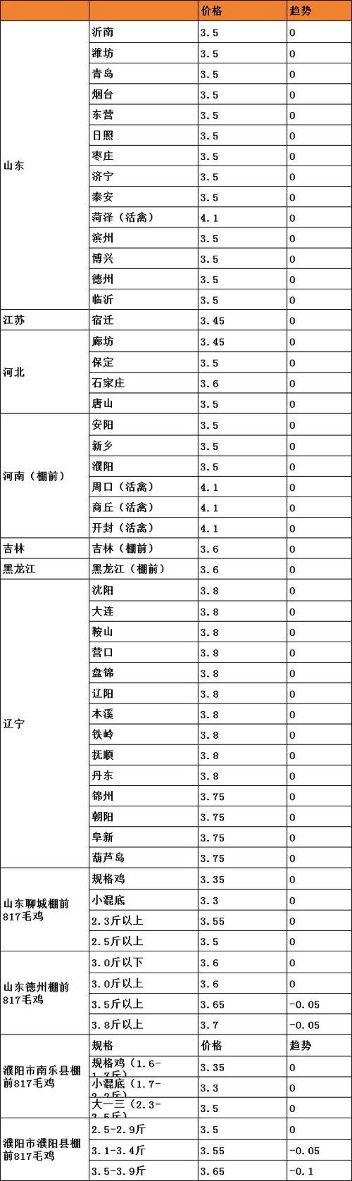 毛鸡与鸡苗价格行情近期走势如何？-图3