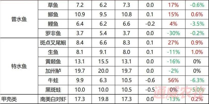 草鱼最新价格多少钱一斤？-图2