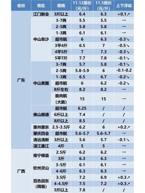 草鱼最新价格多少钱一斤？-图1