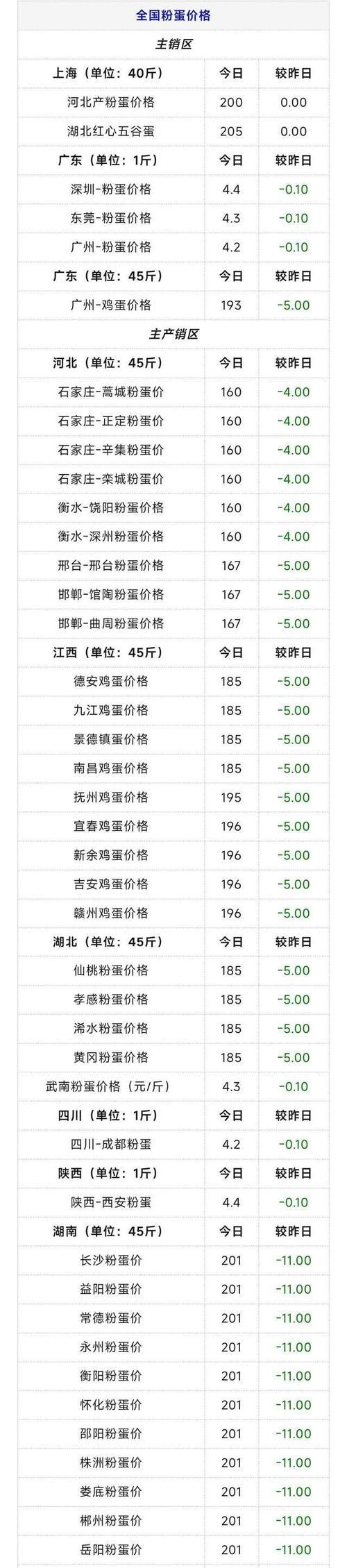 北京鸡蛋价格为何实时波动？-图2